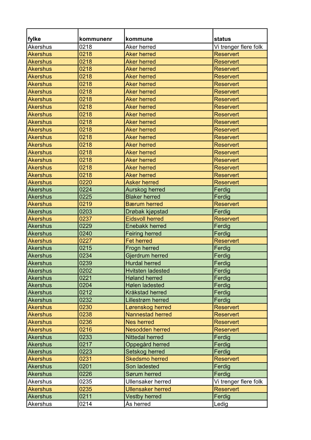 Fylke Kommunenr Kommune Status Akershus 0218 Aker Herred Vi