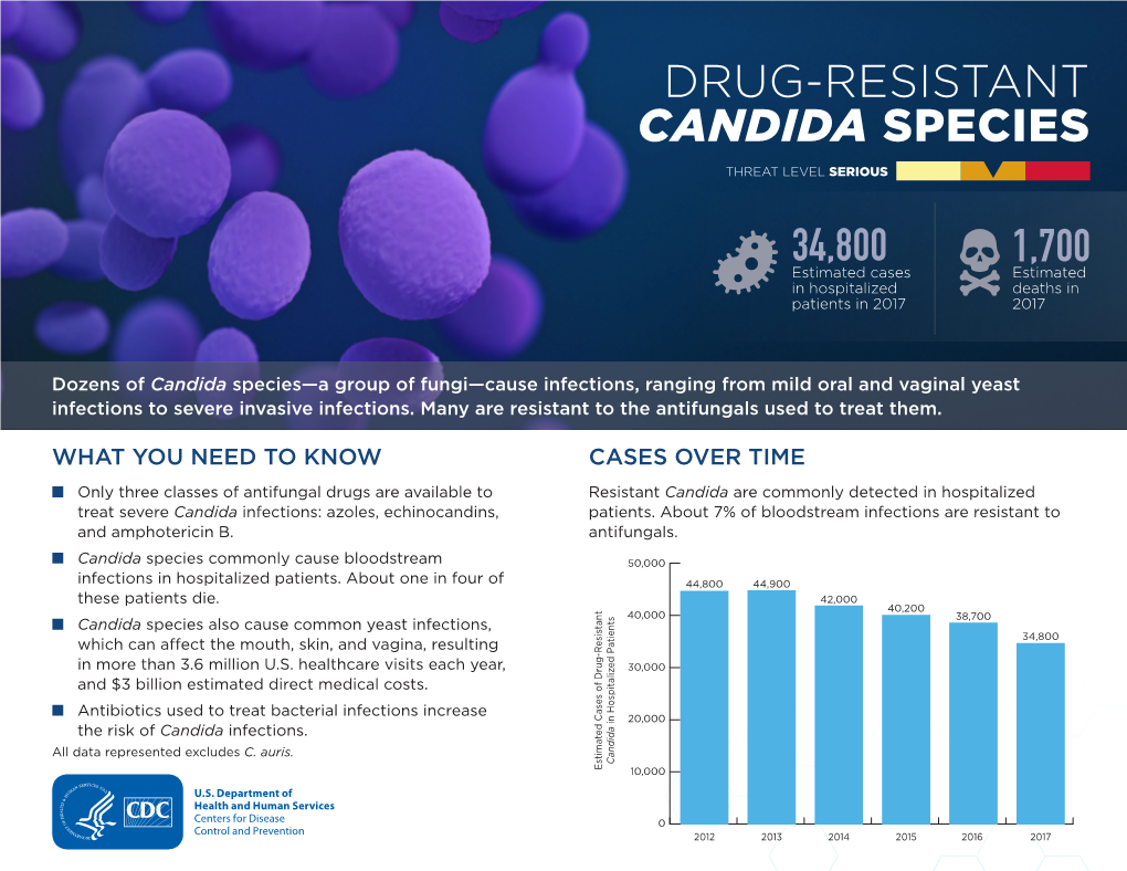 Drug-Resistant Candida Species Threat Level Serious