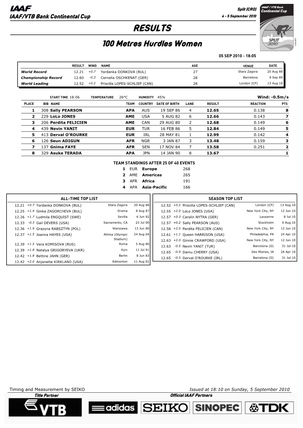 RESULTS 100 Metres Hurdles Women