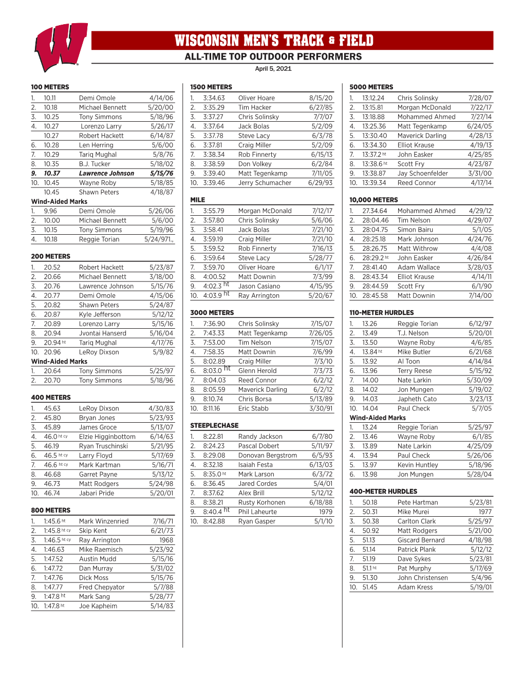 Wisconsin Men's Track & Field