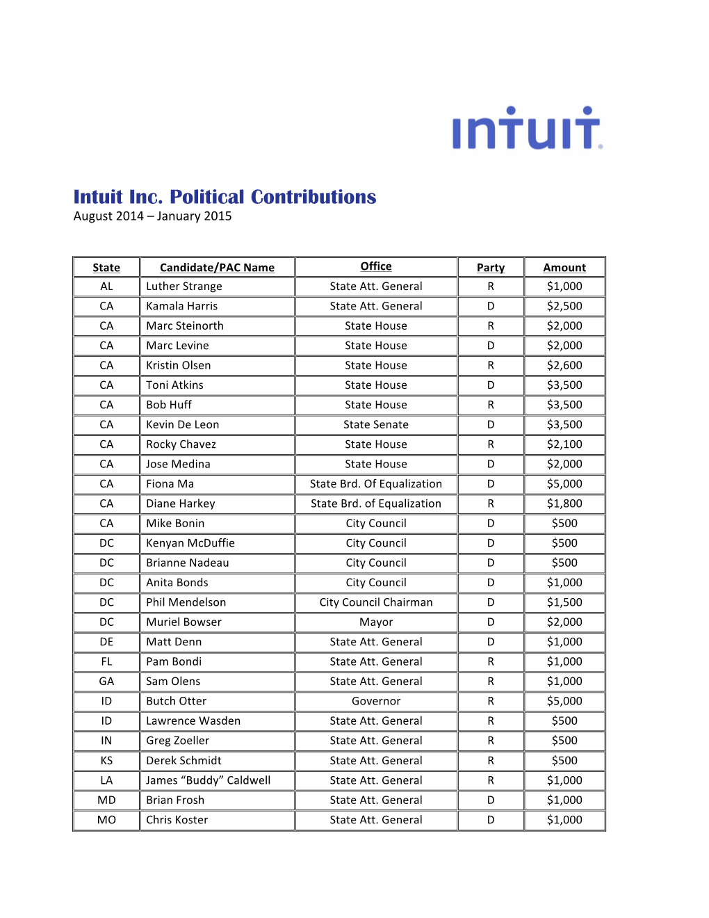 Intuit Inc. Contributions Aug 2014