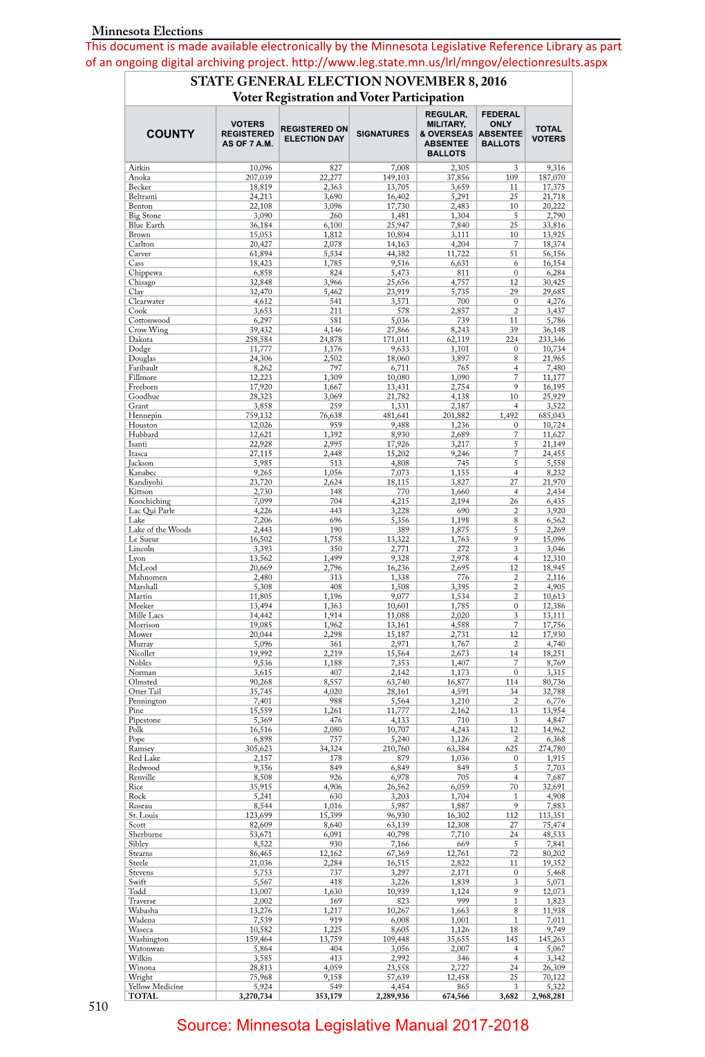 Source: Minnesota Legislative Manual 2017-2018 Minnesota Elections