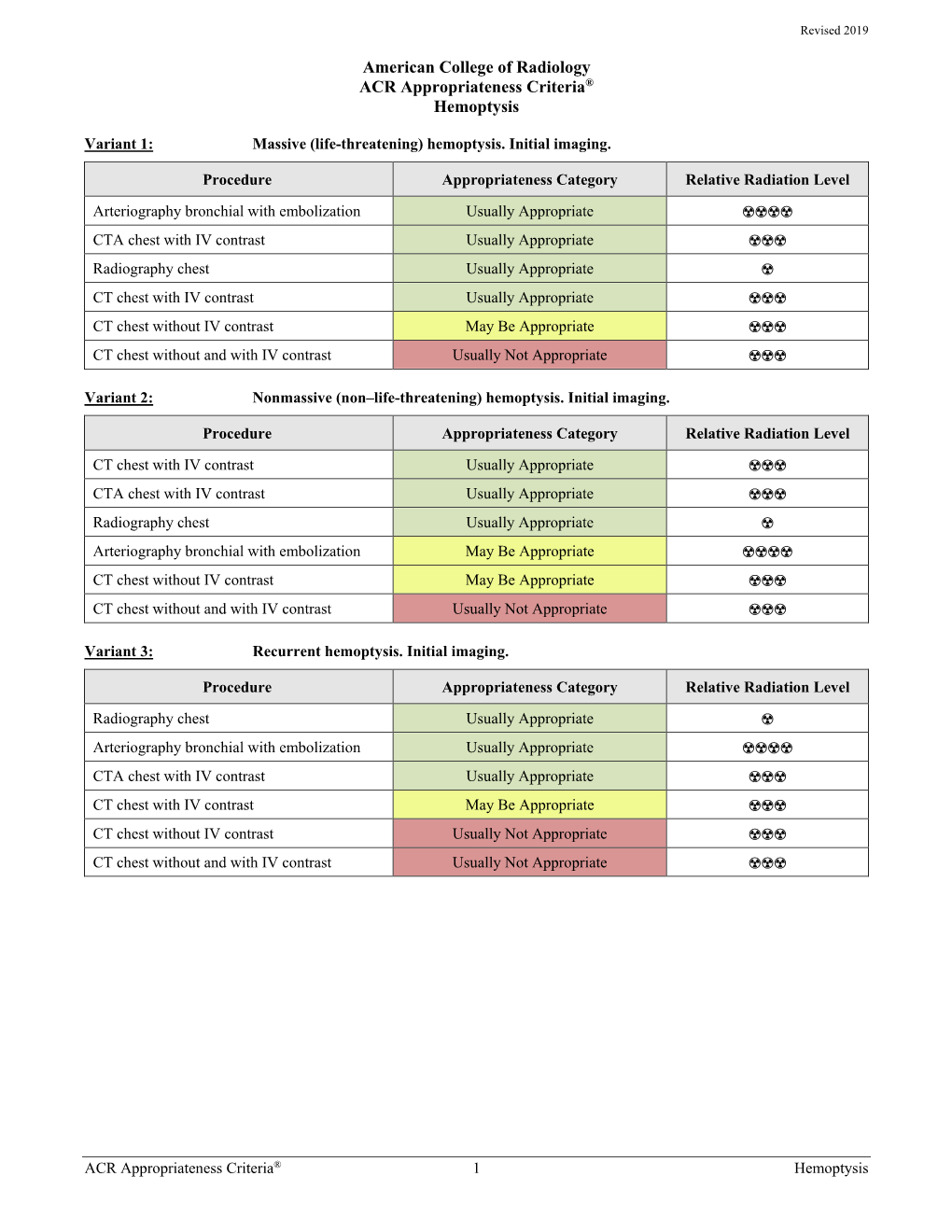 ACR Appropriateness Criteria® Hemoptysis