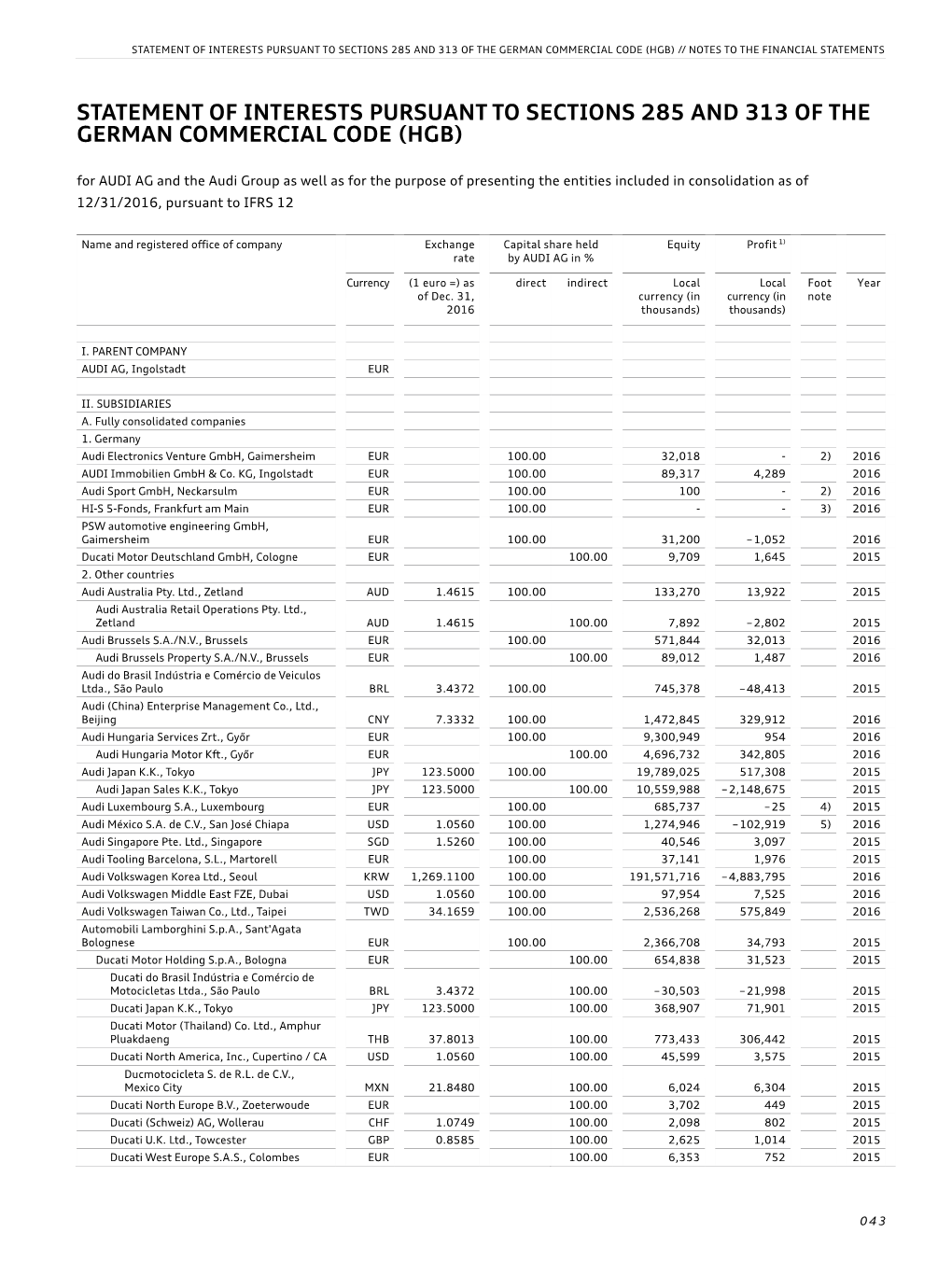 Statement of Interests Pursuant to Sections 285 and 313 of the German Commercial Code (Hgb) // Notes to the Financial Statements