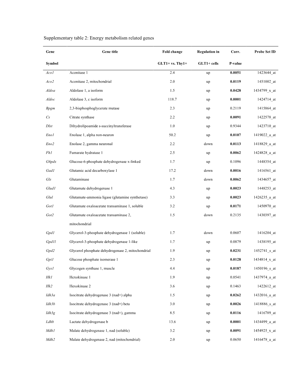 Supplementary Table 2: Energy Metabolism Related Genes