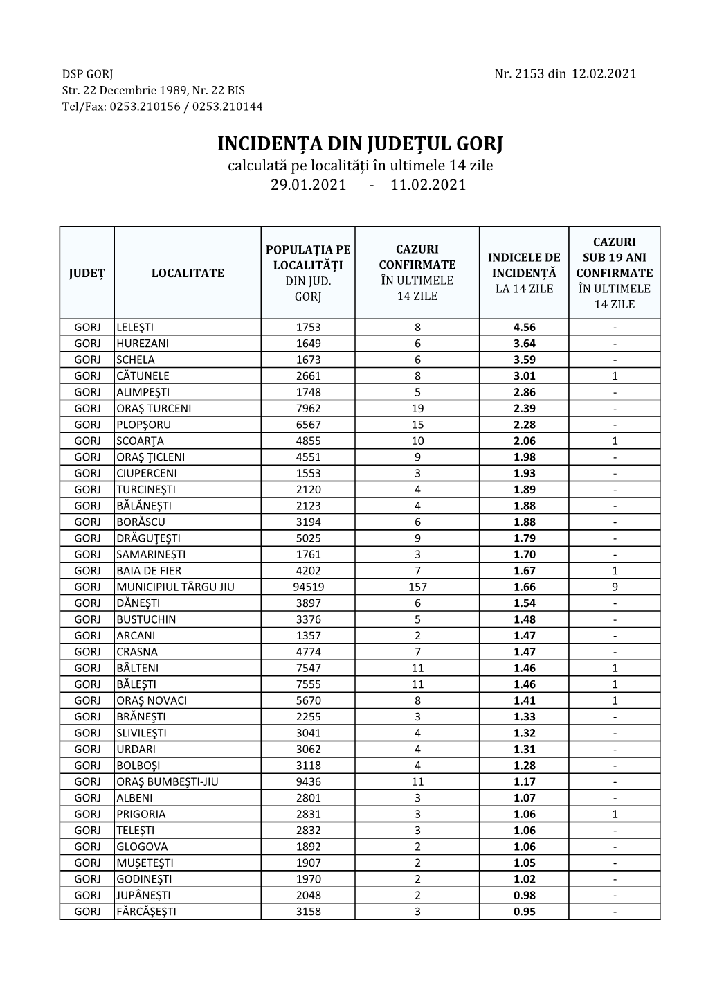 Incidență Gorj Pe 14 Zile