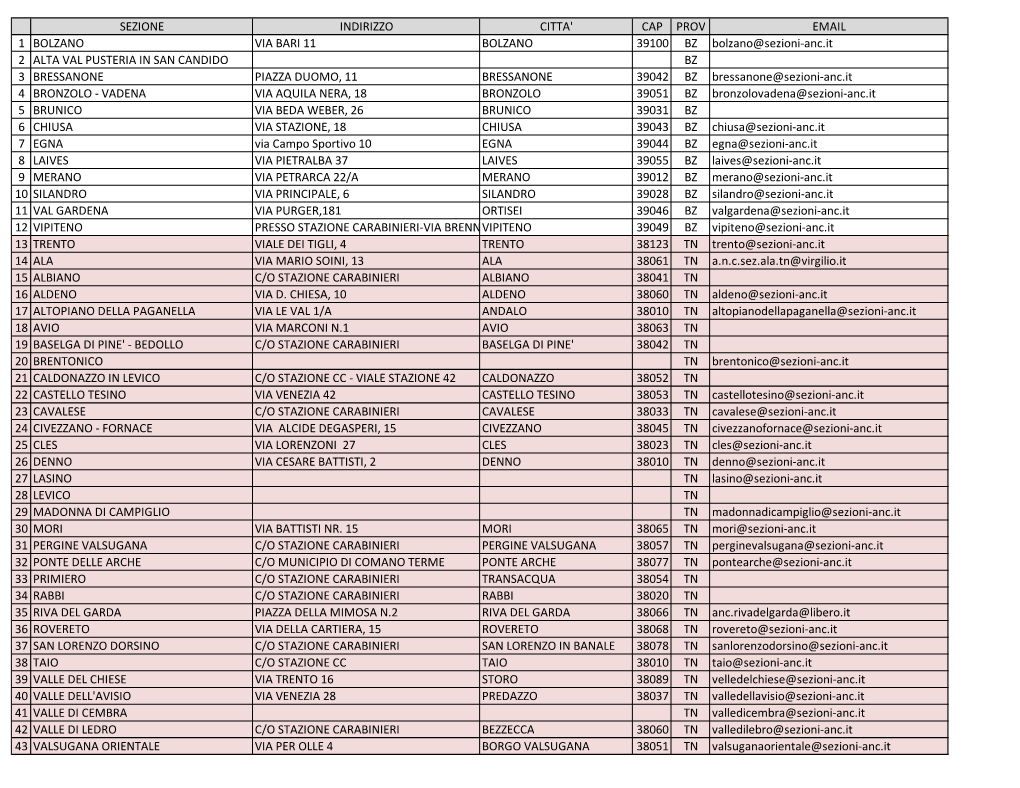 Sezione Indirizzo Citta' Cap Prov Email 1 Bolzano Via