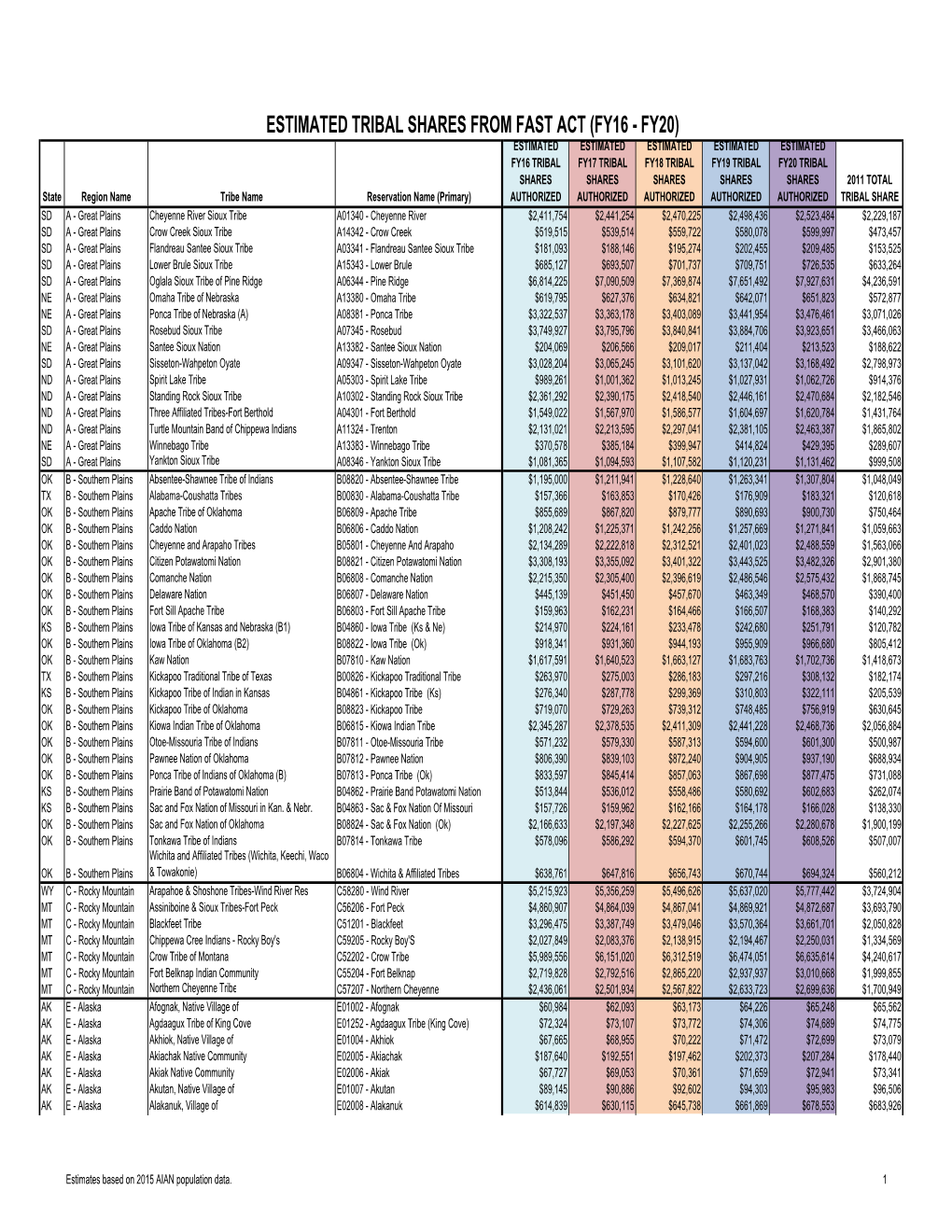 FY16-FY20 Estimated Tribal Shares for Posting--Reformat-By-Regions