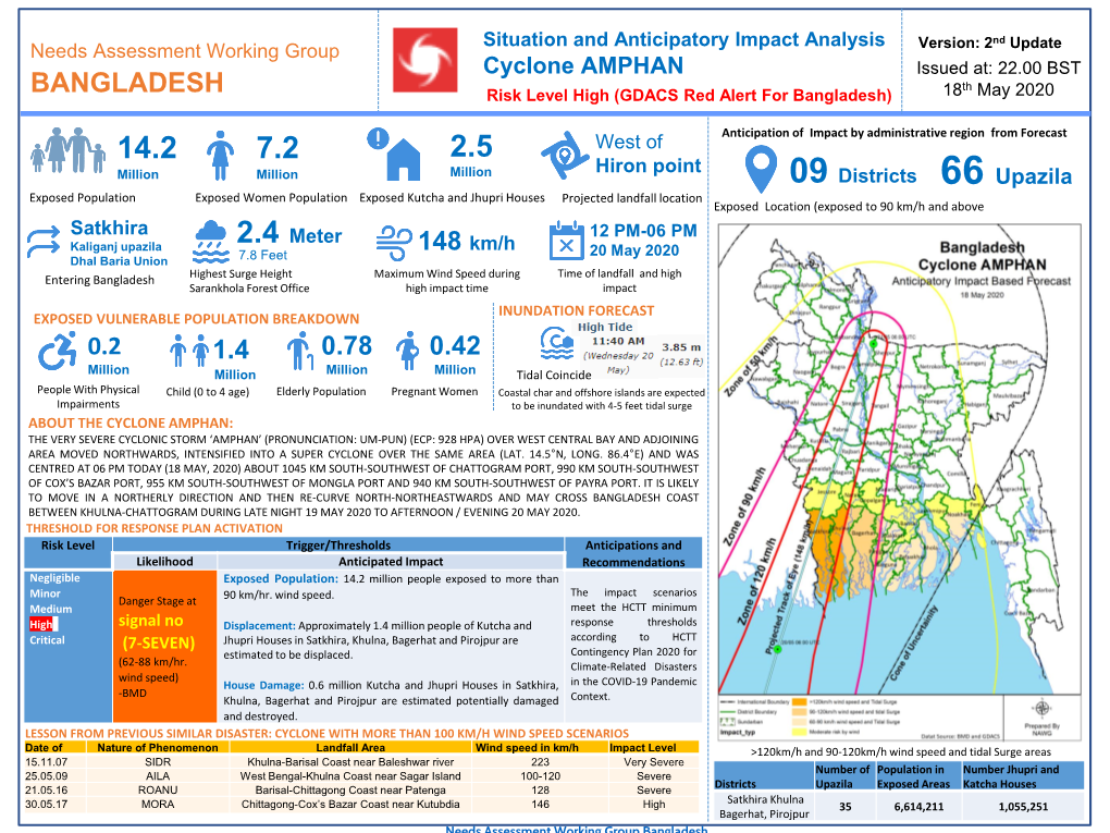 BANGLADESH Risk Level High (GDACS Red Alert for Bangladesh) 18 May 2020