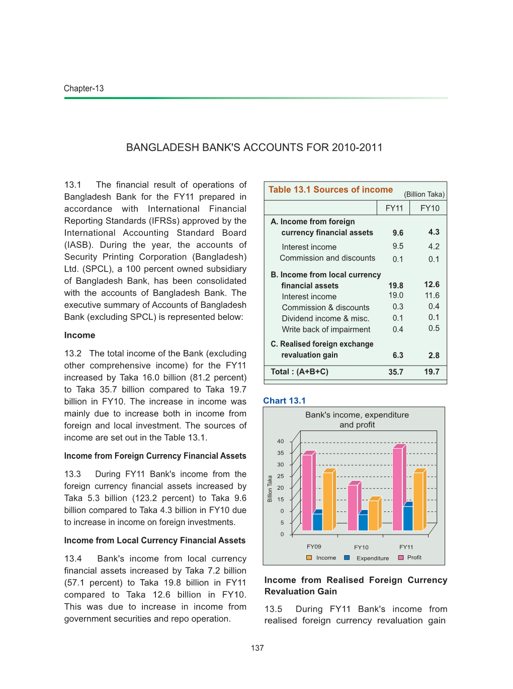 Bangladesh Bank's Accounts for 2010-2011