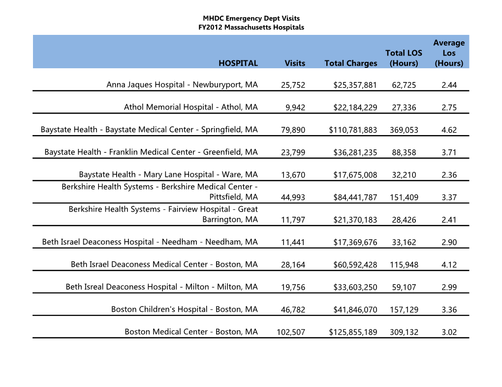 Anna Jaques Hospital - Newburyport, MA 25,752 $25,357,881 62,725 2.44