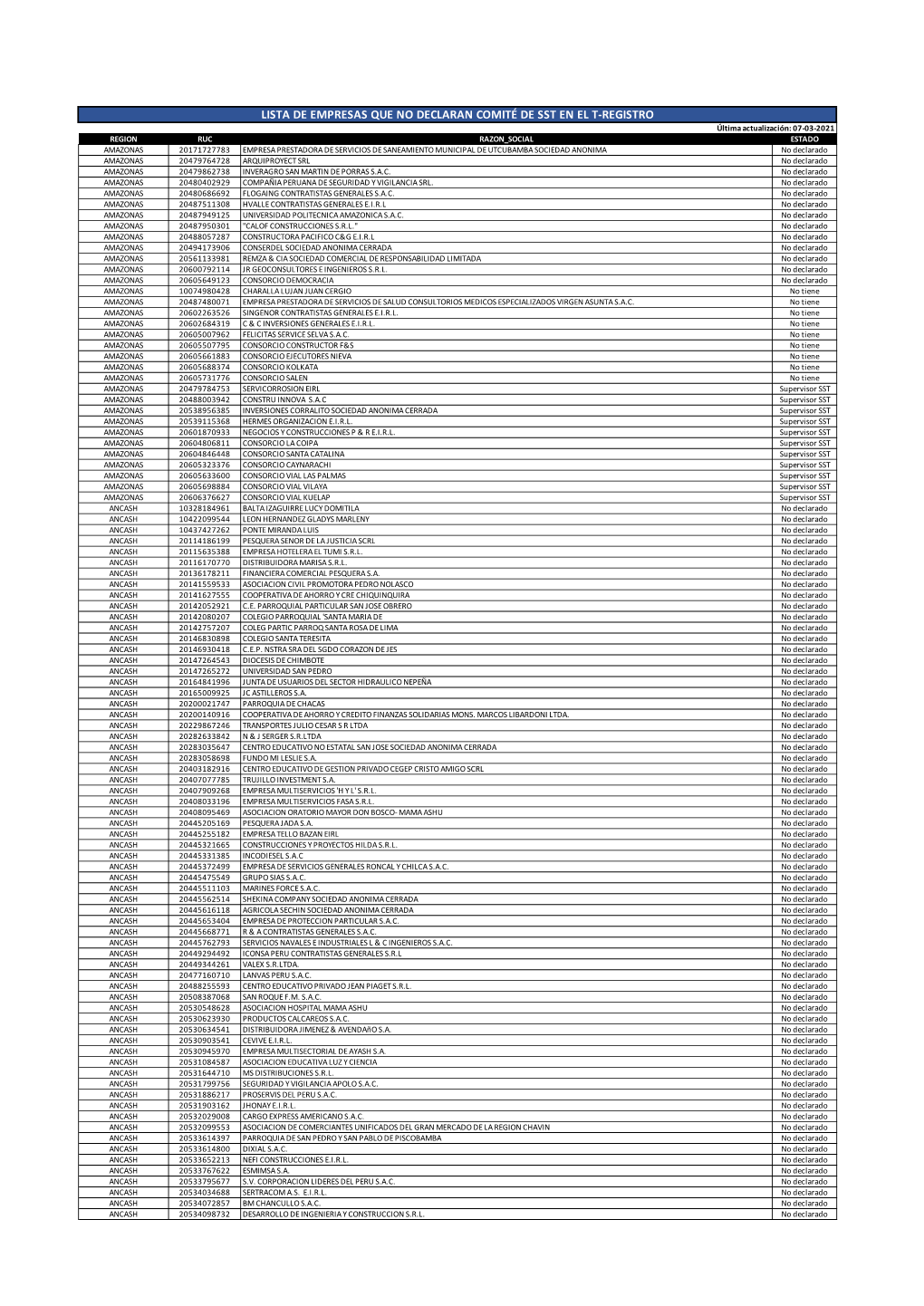 Lista De Empresas Que No Declaran Comité De Sst En