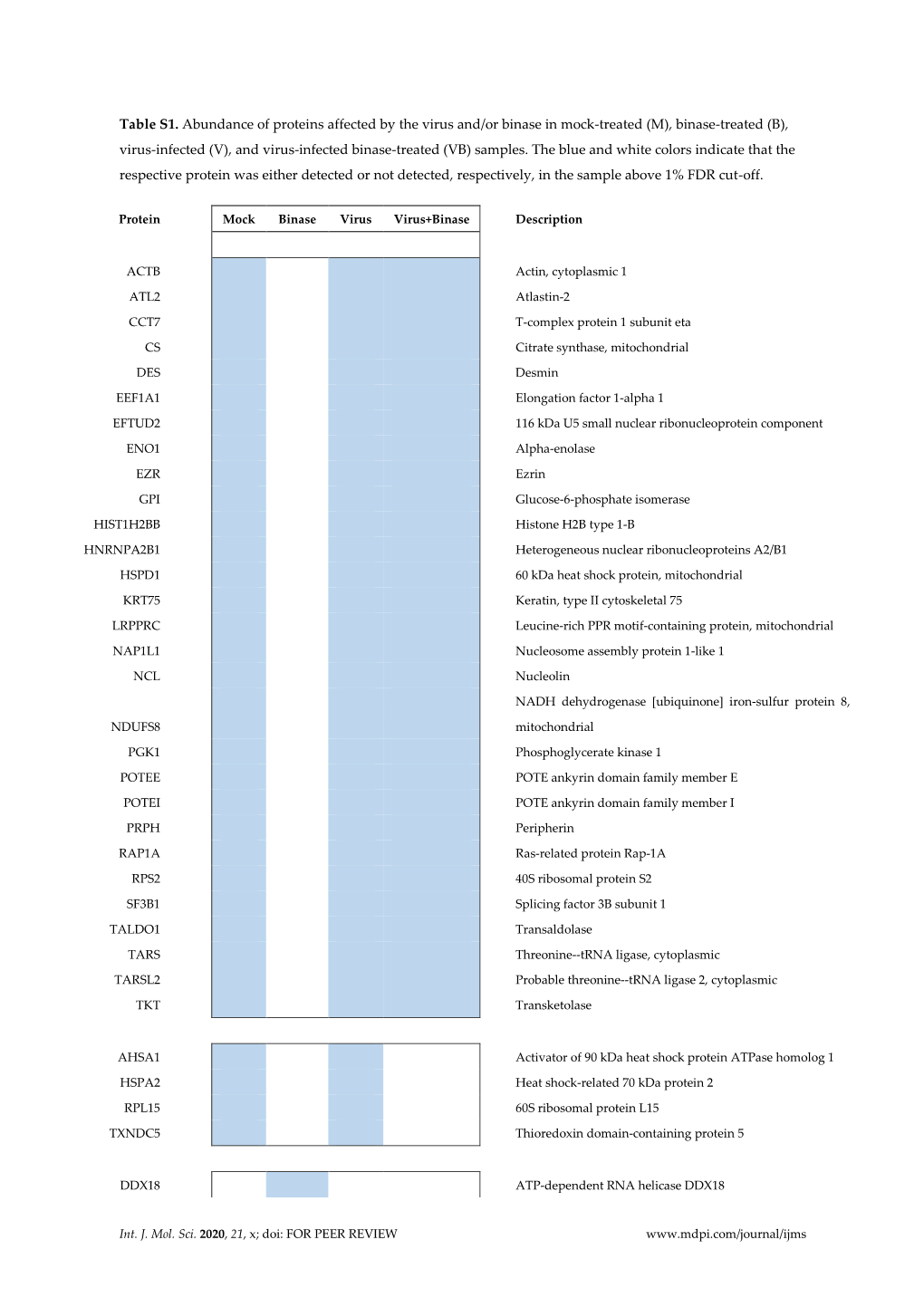 Virus-Infected (V), and Virus-Infected Binase-Treated (VB) Samples