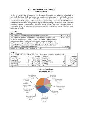 East Tennessee Foundation 2010 Summary Assets: Funds