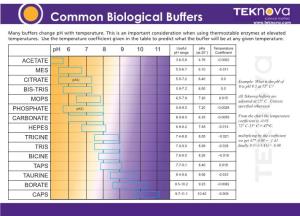 Biological Buffers Reference Chart