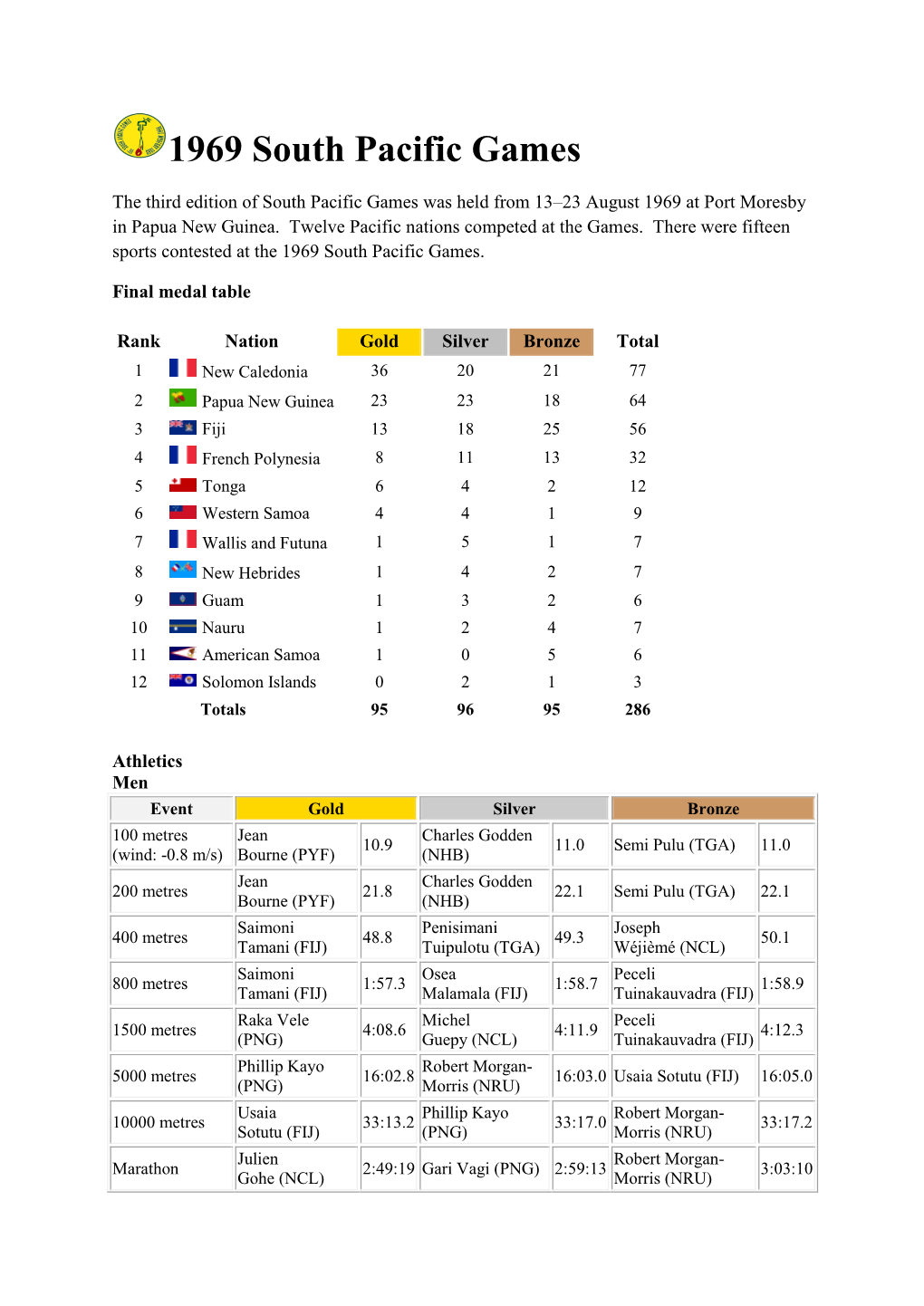 1969 South Pacific Games