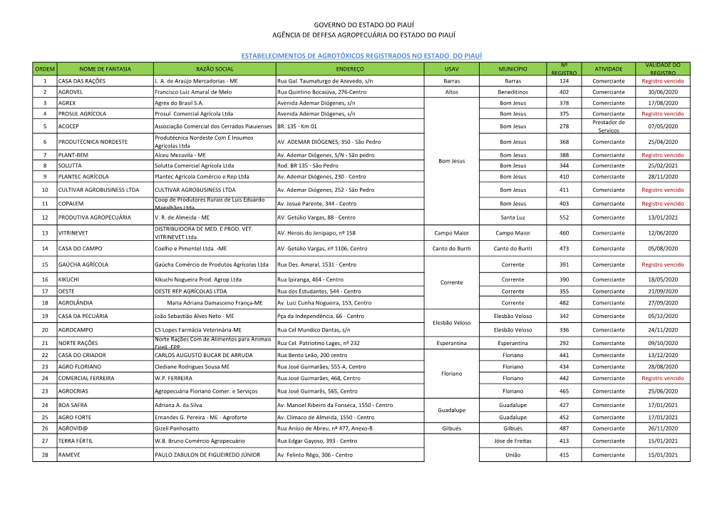 Relação De Estabelecimentos Registrados No Estado Do