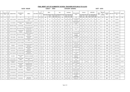 Final Merit List of Elementry School Teachers Niyojan (6 to 8) 2019 Block - Nagar Subject - Hindi Category- Genaral Distt