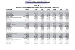 1996-2001 State Park County 1996 1997 1998 1999 2000 2001 Arrow Rock Saline 137,584 139,642 157,257 156,977 157,229 154,154 Edmund A