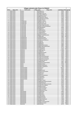 Villages Selected Under Phase-II of PMAGY