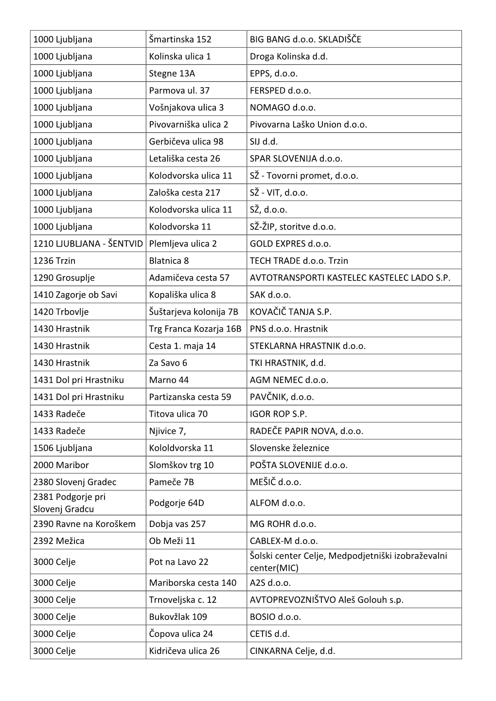 1000 Ljubljana Šmartinska 152 BIG BANG D.O.O. SKLADIŠČE 1000 Ljubljana Kolinska Ulica 1 Droga Kolinska D.D