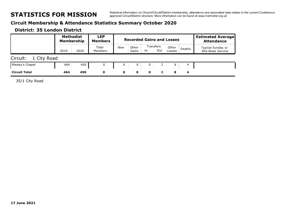 STATISTICS for MISSION Approved Circuit/District Structure