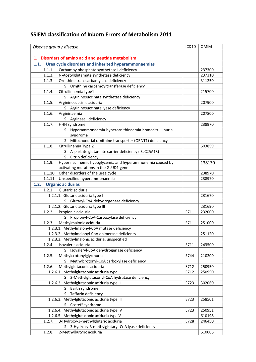 SSIEM Classification of Inborn Errors of Metabolism 2011