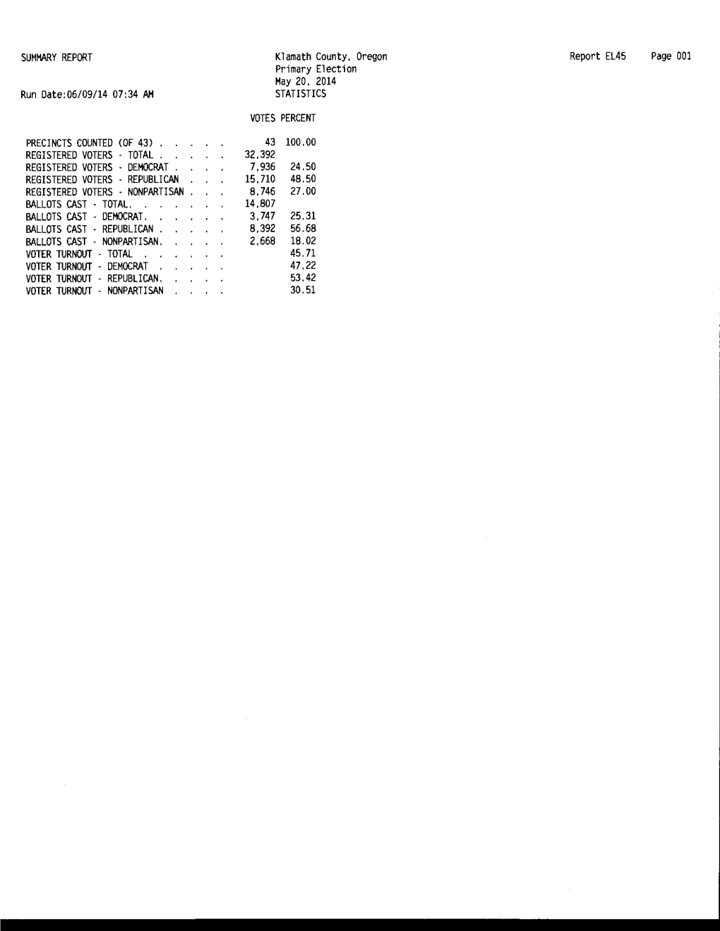 SUMMARY REPORT Klamath County, Oregon Report EL45 Page 001 Primary Election May 20