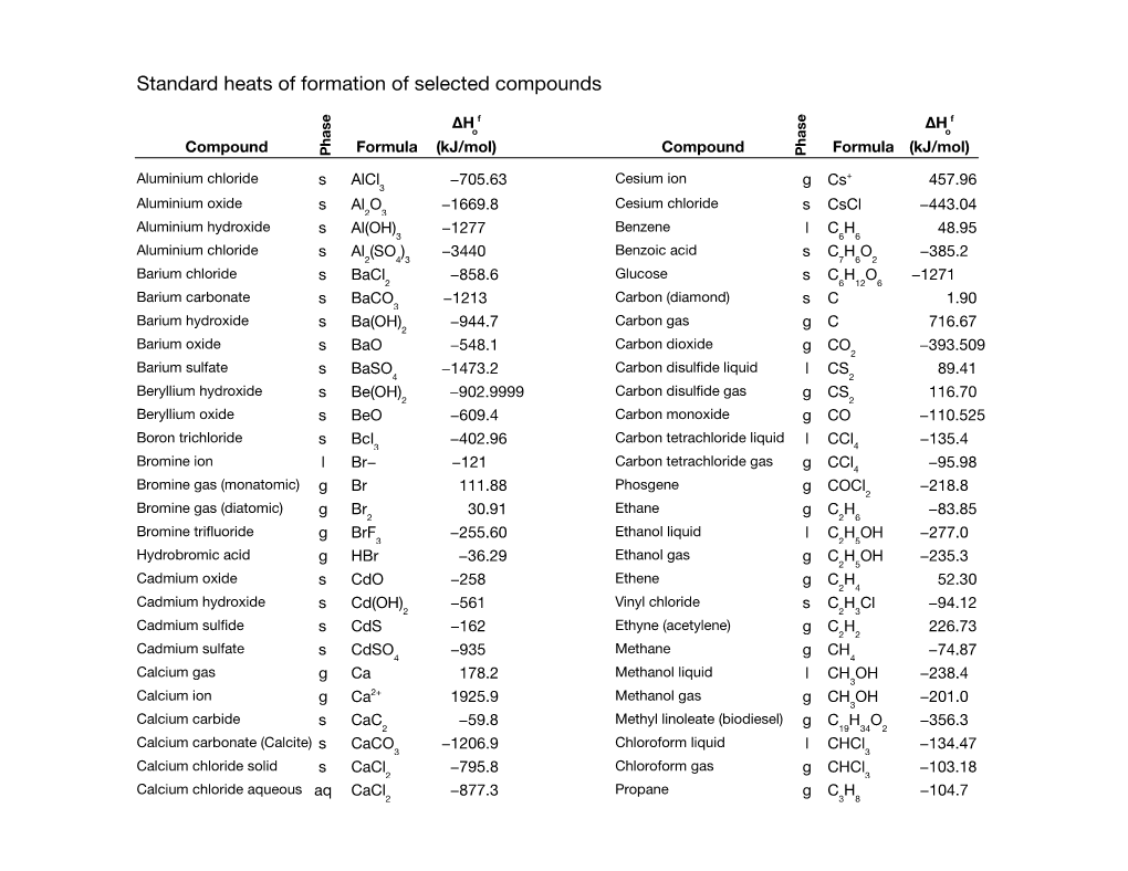 Standard Heats of Formation of Selected Compounds