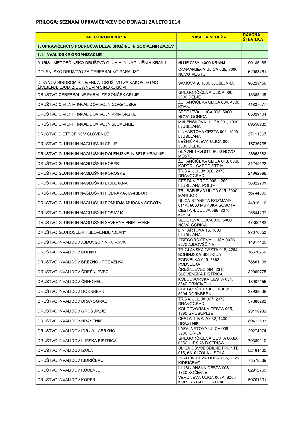 Priloga: Seznam Upravičencev Do Donacij Za Leto 2014