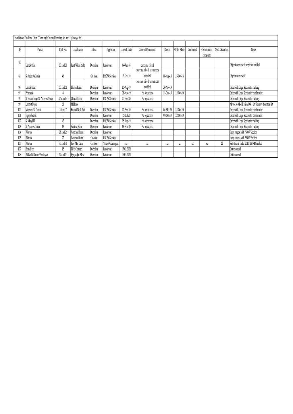 Legal Orders and Evidential Modification Orders Updates Report