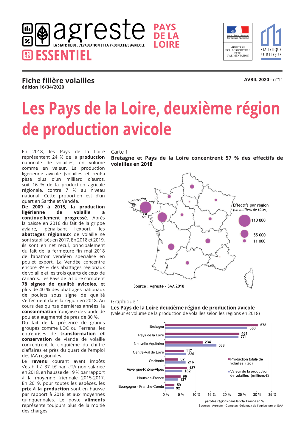 Les Pays De La Loire, Deuxième Région De Production Avicole