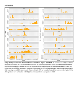 Supplements. S1 Fig. Weekly Occurrence of Cholera Epidemics in Kano State, Nigeria, 2010-2019