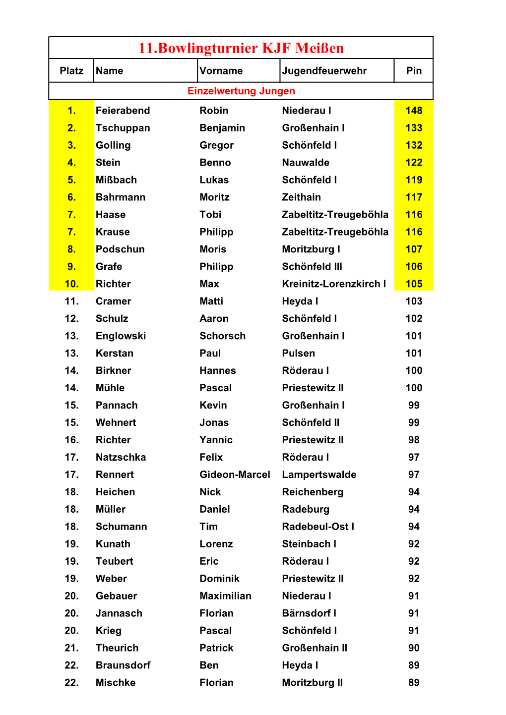 11.Bowlingturnier KJF Meißen Platz Name Vorname Jugendfeuerwehr Pin Einzelwertung Jungen 1