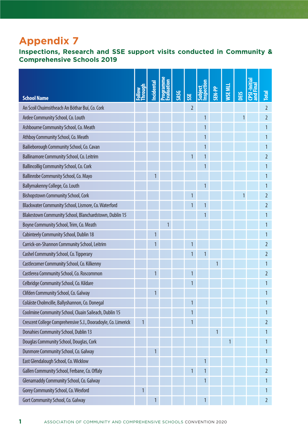 Appendix 7 Inspections, Research and SSE Support Visits Conducted in Community & Comprehensive Schools 2019