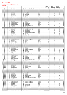 Cross Country 2017 TOTAL Individual Rating of BALTIC Cup OFFICIAL