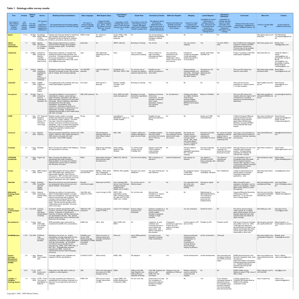 Table 1. Ontology Editor Survey Results