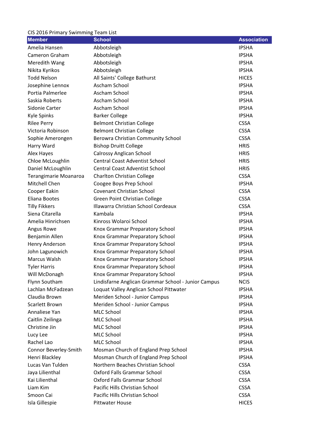 CIS 2016 Primary Swimming Team List