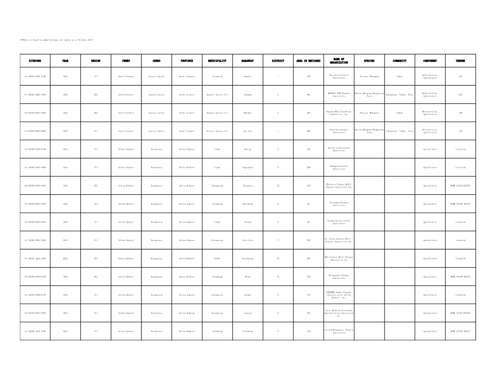 Sitecode Year Region Penro Cenro Province Municipality Barangay District Area in Hectares Species Commodity Component Tenure Organization