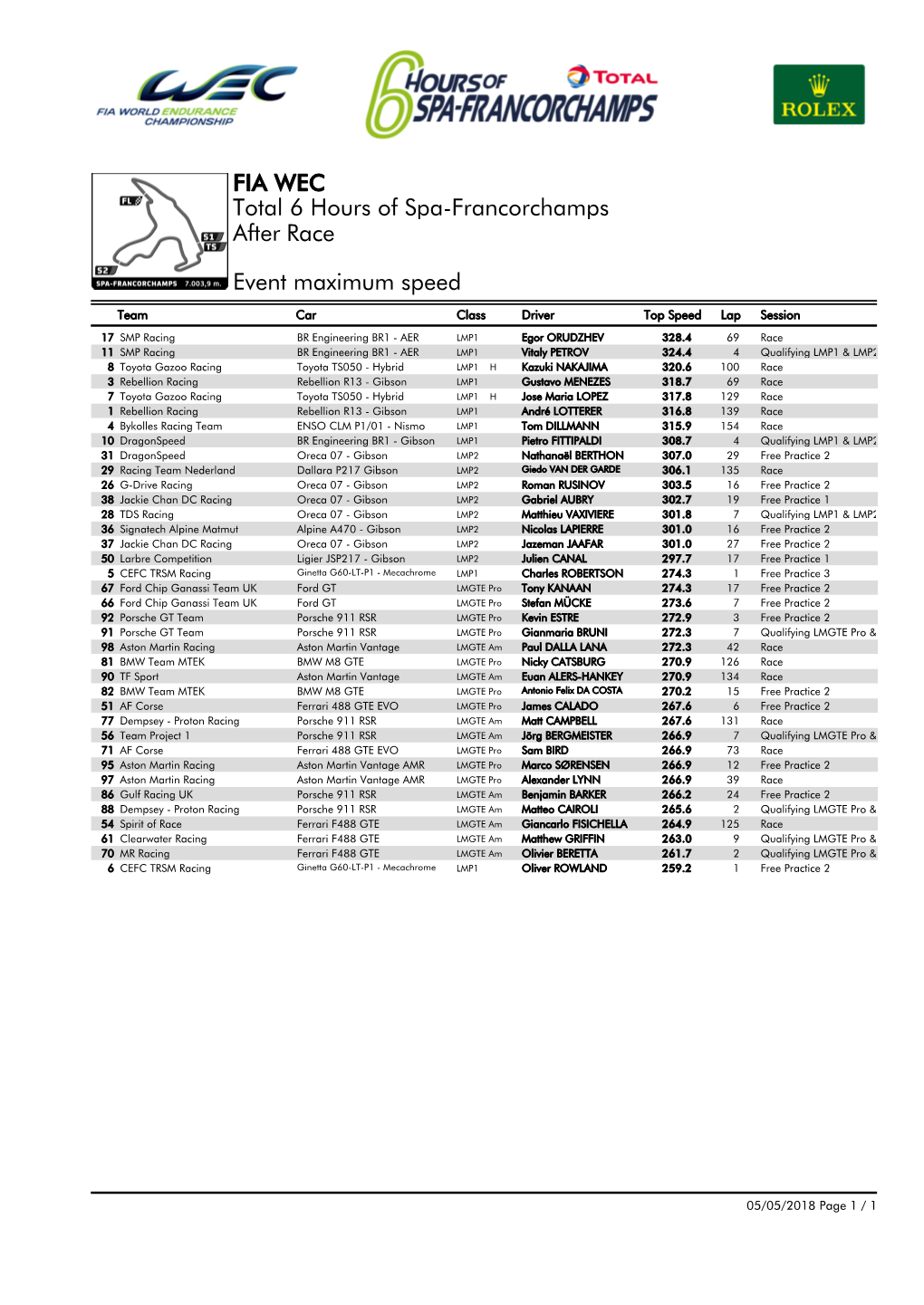 Event Maximum Speed Race Total 6 Hours of Spa-Francorchamps FIA