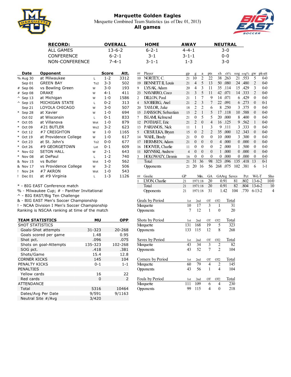 Marquette Golden Eagles Marquette Combined Team Statistics (As of Dec 01, 2013) All Games