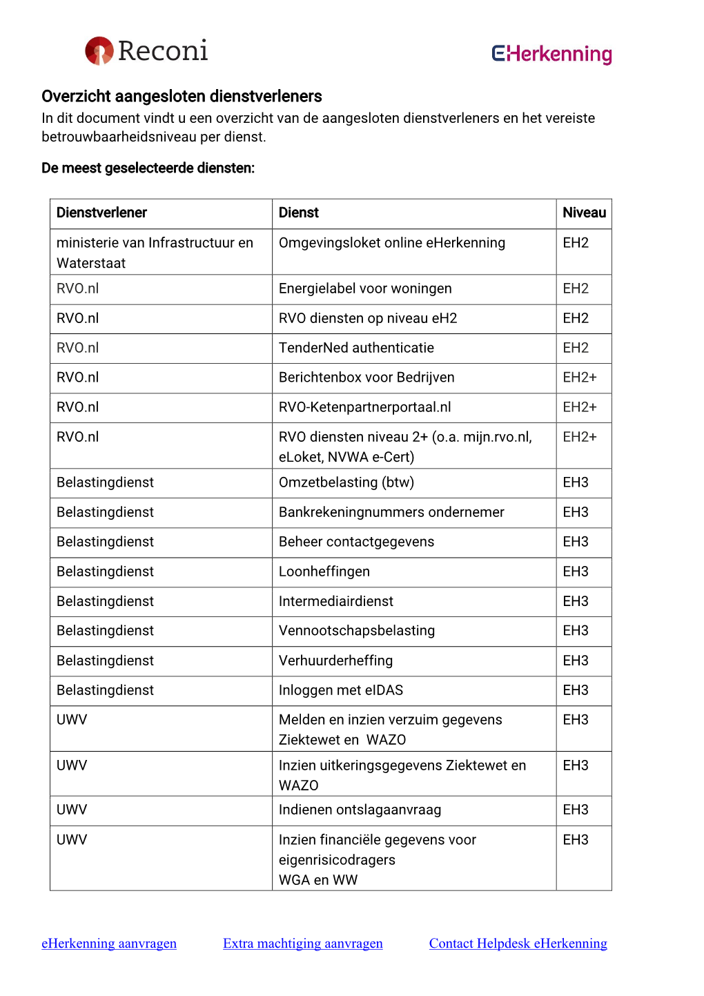 Overzicht Aangesloten Dienstverleners in Dit Document Vindt U Een Overzicht Van De Aangesloten Dienstverleners En Het Vereiste Betrouwbaarheidsniveau Per Dienst