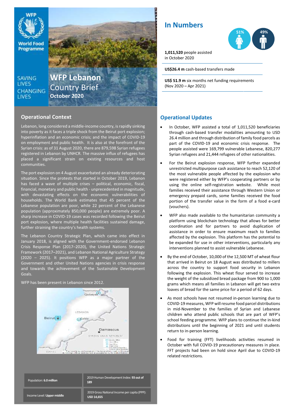 WFP Lebanon Country Brief Country Director: Abdallah Alwardat October 2020 Further Information