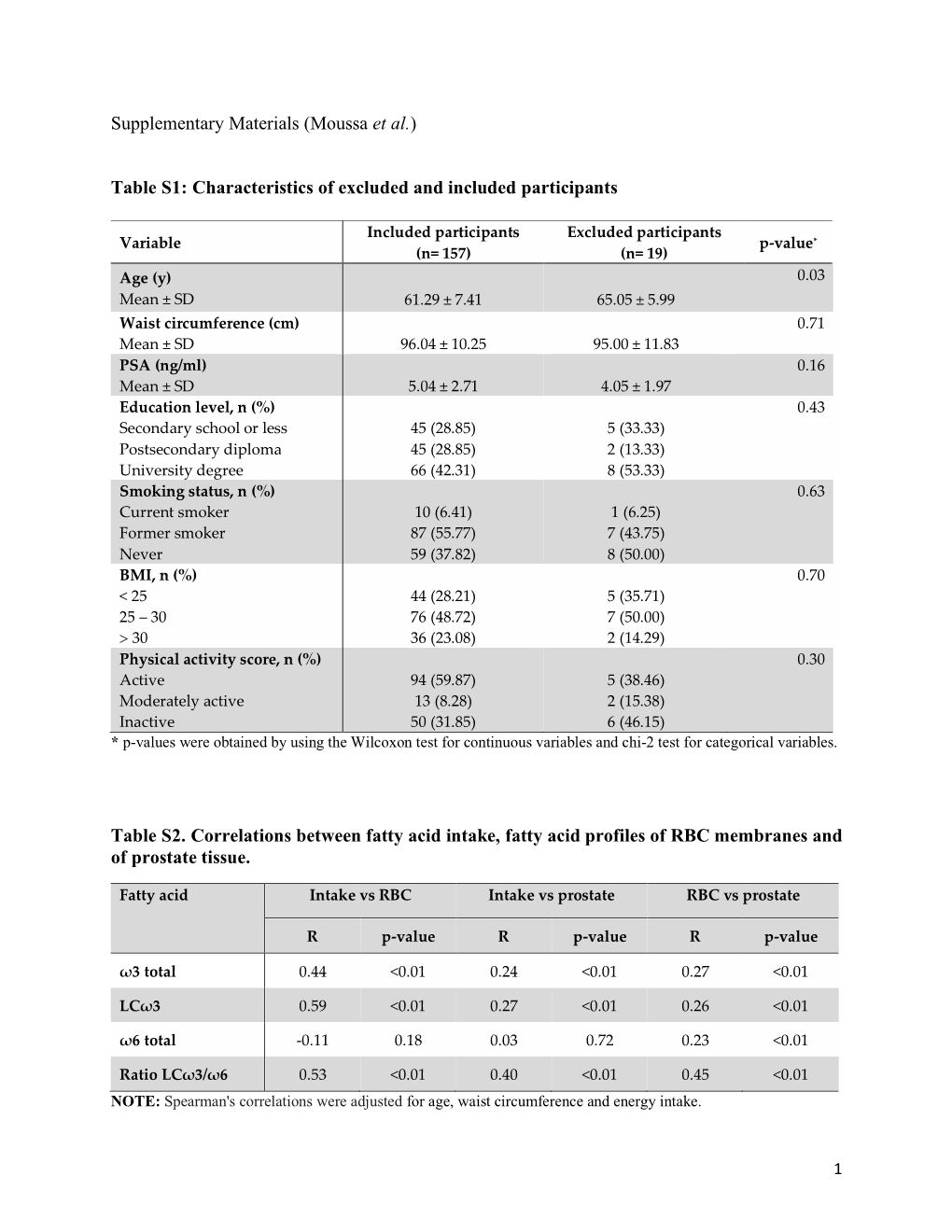 (Moussa Et Al.) Table S1