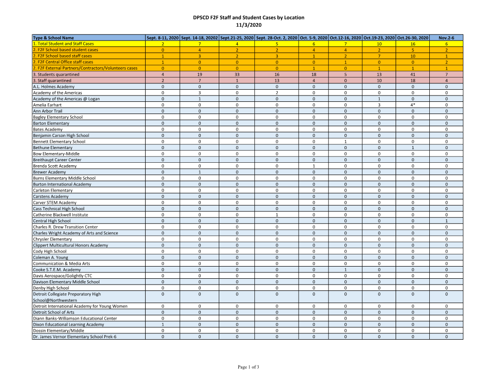 DPSCD F2F Staff and Student Cases by Location 11/3/2020