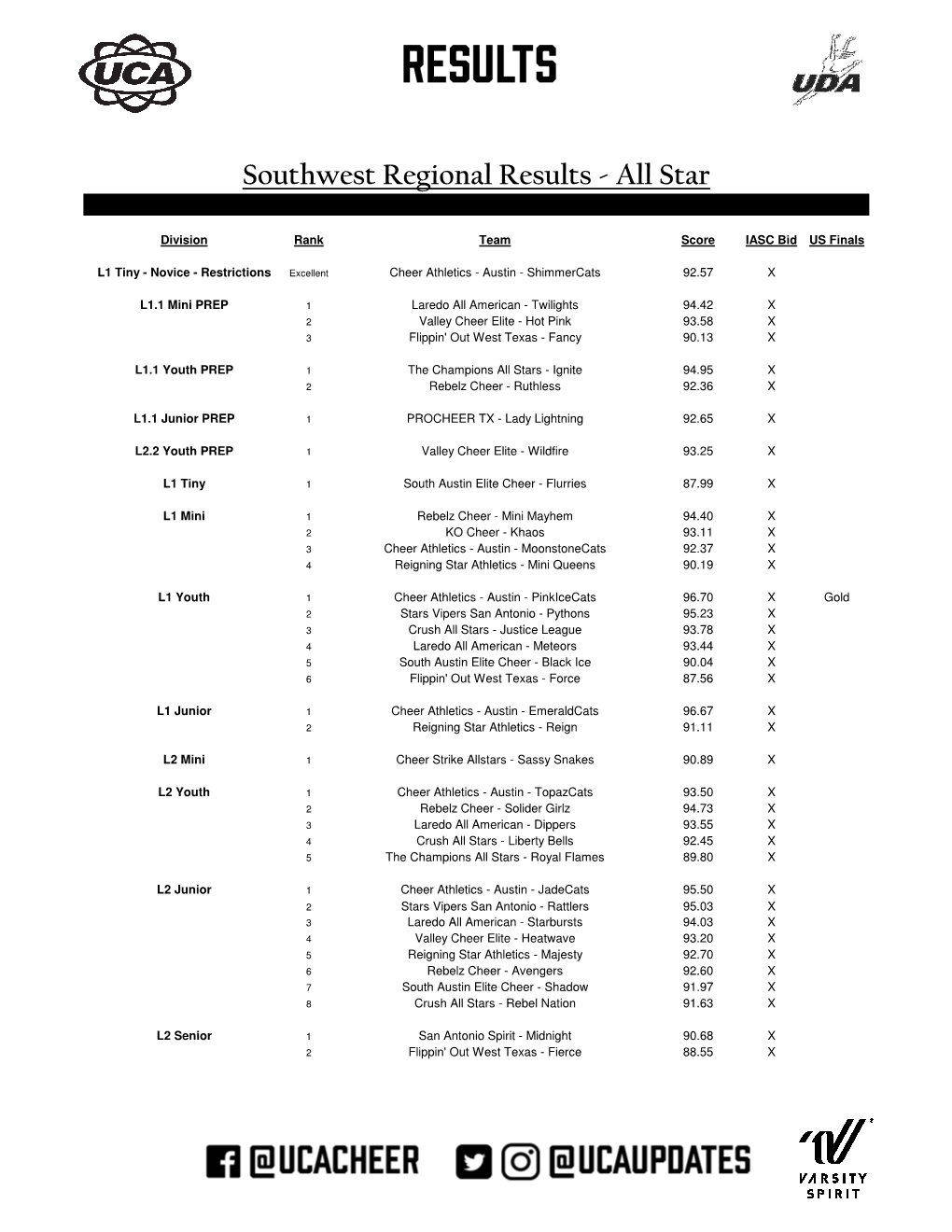 Southwest Regional Results.Xlsx