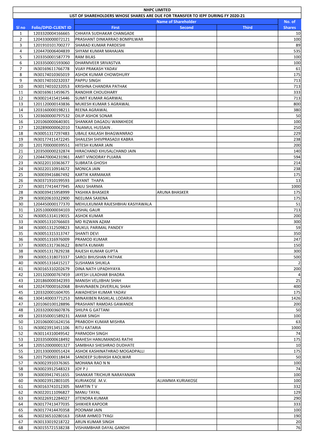 Website Upload-List of Shareholders Whose Share Due for Transfer to IEPF.Xlsx