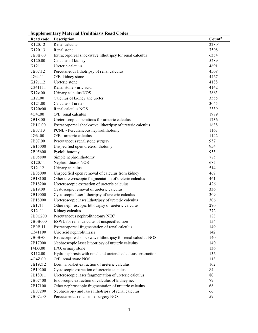 1 Supplementary Material Urolithiasis Read Codes