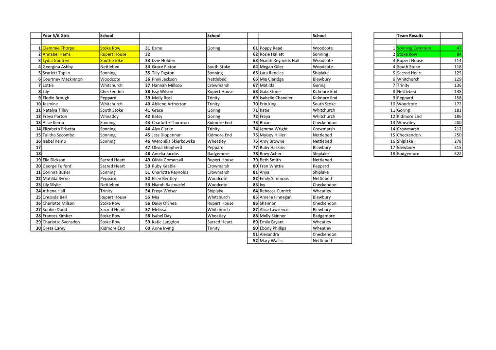 Year 5/6 Girls School School School Team Results