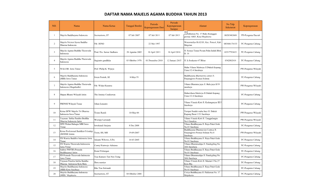 Daftar Nama Majelis Agama Buddha Tahun 2013